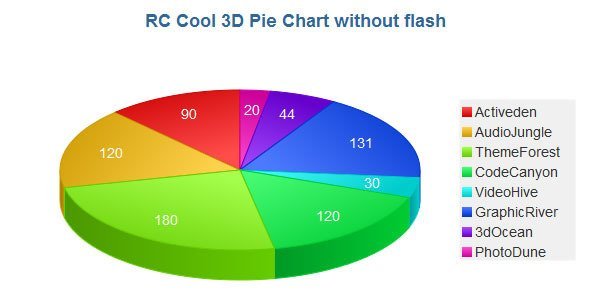 3D Pie Chart with JavaScript Android  Mobile App template