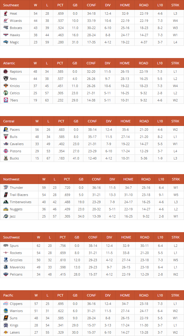 NBA Standings created with League Table